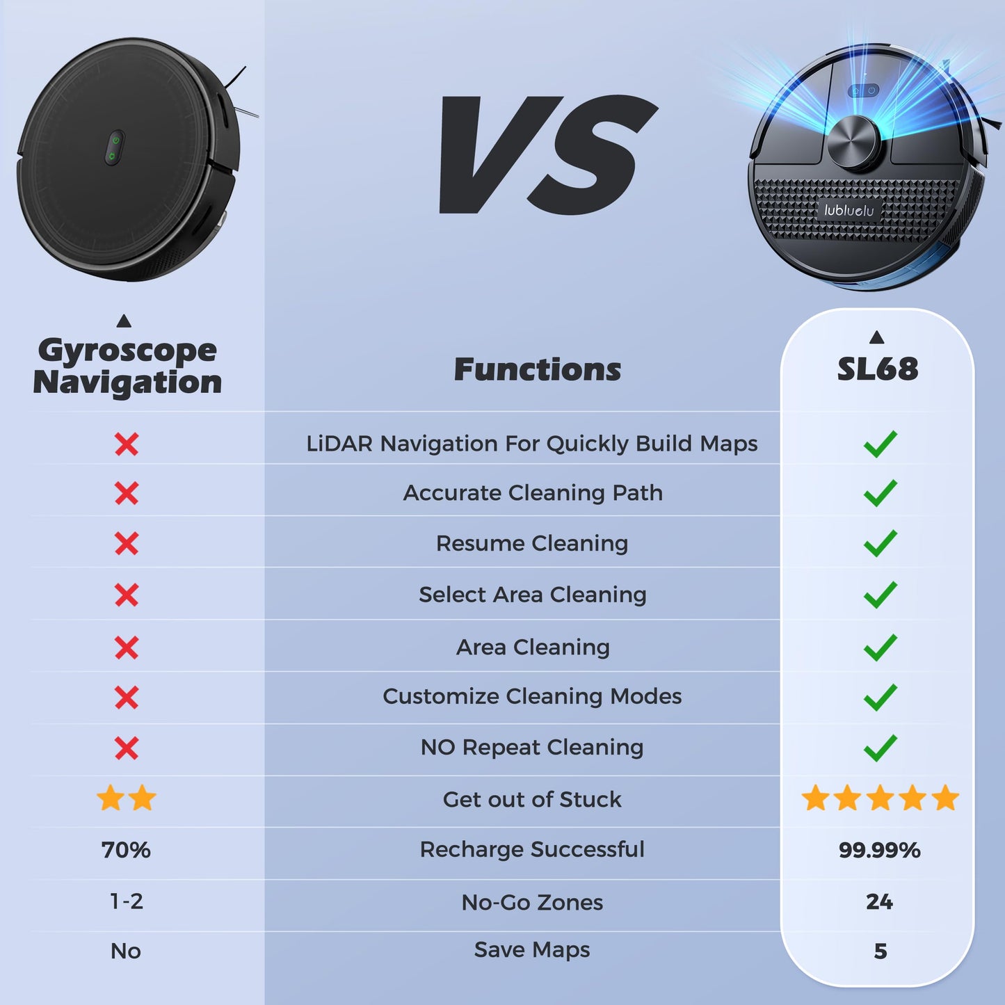 Lubluelu SL68 Saug- & Wischroboter 4500 Pa Laser, 150 Min, App, 24 No-Go Zonen