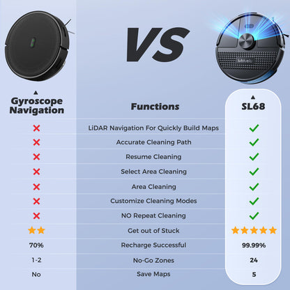 Lubluelu SL68 Saug- & Wischroboter 4500 Pa Laser, 150 Min, App, 24 No-Go Zonen